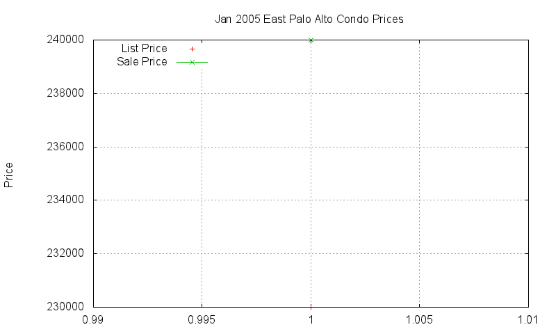 East Palo Alto Condos Just Sold 2005-01 East Palo Alto Condos Just Sold 2005-01