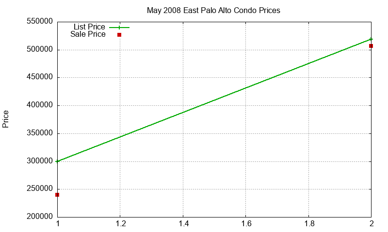 East Palo Alto Condos Just Sold 2008-05 East Palo Alto Condos Just Sold 2008-05