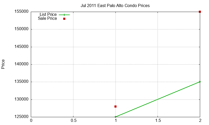 East Palo Alto Condos Just Sold 2011-07 East Palo Alto Condos Just Sold 2011-07