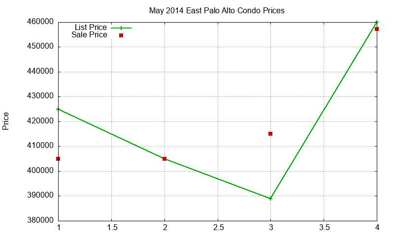 East Palo Alto Condos Just Sold 2014-05 East Palo Alto Condos Just Sold 2014-05