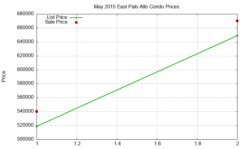 East Palo Alto Condos Just Sold 2015-05 East Palo Alto Condos Just Sold 2015-05