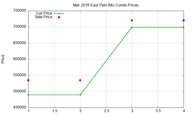 East Palo Alto Condos Just Sold 2016-03 East Palo Alto Condos Just Sold 2016-03