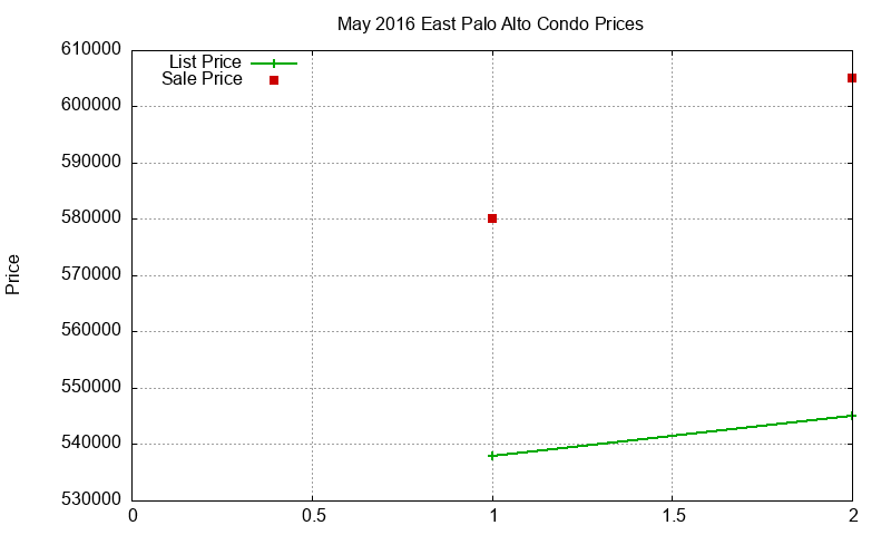 East Palo Alto Condos Just Sold 2016-05 East Palo Alto Condos Just Sold 2016-05