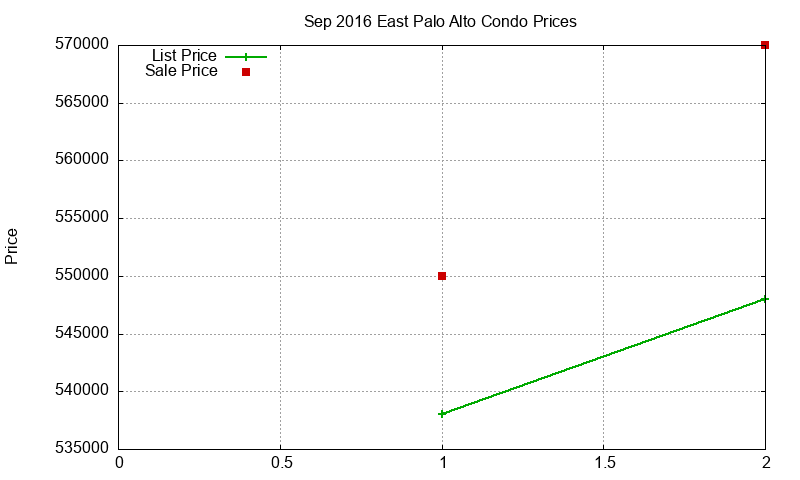 East Palo Alto Condos Just Sold 2016-09 East Palo Alto Condos Just Sold 2016-09