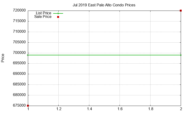East Palo Alto Condos Just Sold 2019-07 East Palo Alto Condos Just Sold 2019-07