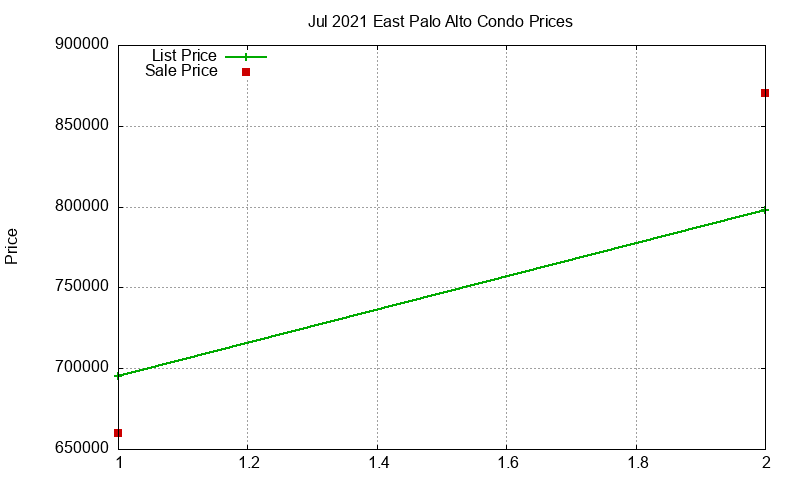 East Palo Alto Condos Just Sold 2021-07 East Palo Alto Condos Just Sold 2021-07