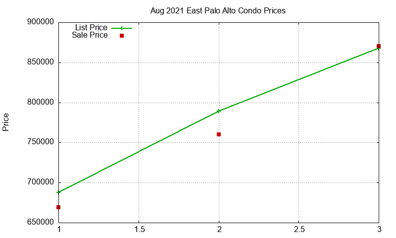 East Palo Alto Condos Just Sold 2021-08 East Palo Alto Condos Just Sold 2021-08