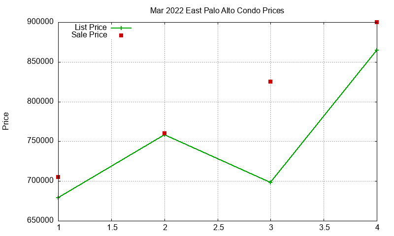 East Palo Alto Condos Just Sold 2022-03 East Palo Alto Condos Just Sold 2022-03