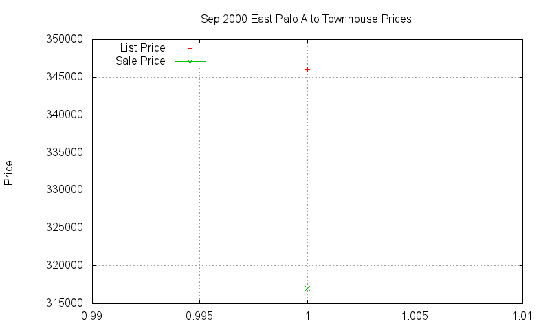 East Palo Alto Townhouses Just Sold 2000-09 East Palo Alto Townhouses Just Sold 2000-09
