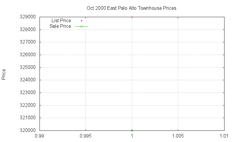 East Palo Alto Townhouses Just Sold 2000-10 East Palo Alto Townhouses Just Sold 2000-10