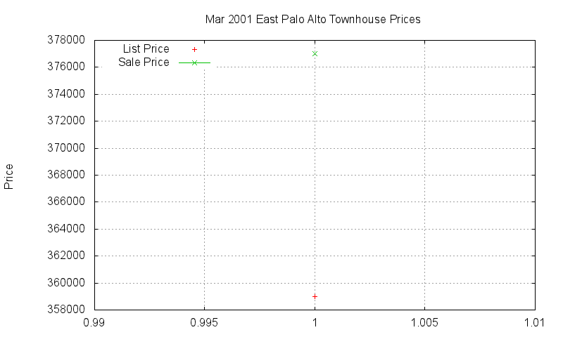 East Palo Alto Townhouses Just Sold 2001-03 East Palo Alto Townhouses Just Sold 2001-03