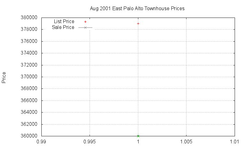 East Palo Alto Townhouses Just Sold 2001-08 East Palo Alto Townhouses Just Sold 2001-08