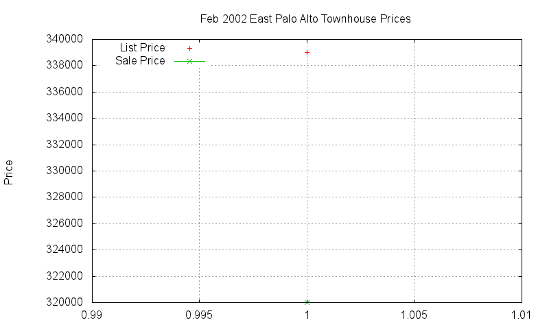 East Palo Alto Townhouses Just Sold 2002-02 East Palo Alto Townhouses Just Sold 2002-02