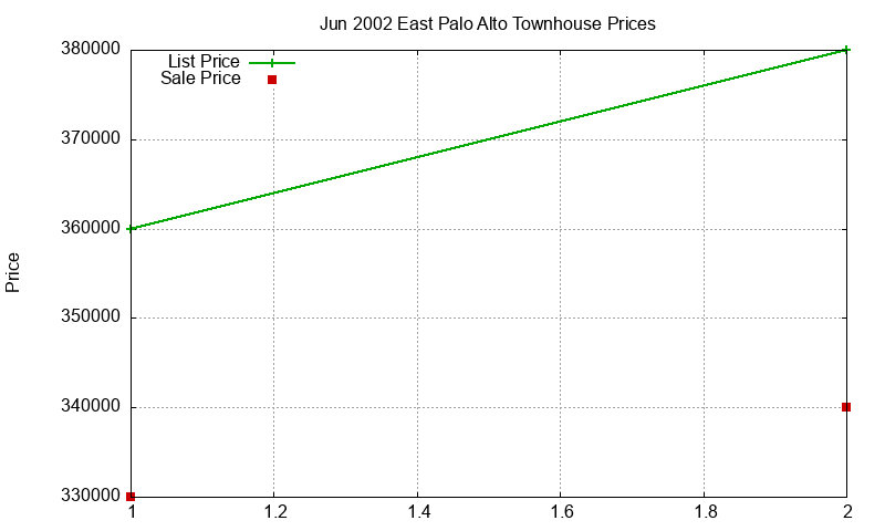 East Palo Alto Townhouses Just Sold 2002-06 East Palo Alto Townhouses Just Sold 2002-06