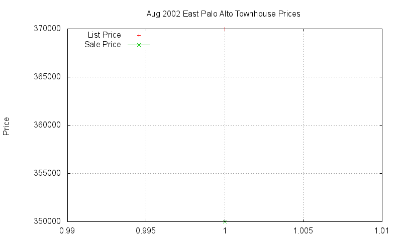 East Palo Alto Townhouses Just Sold 2002-08 East Palo Alto Townhouses Just Sold 2002-08