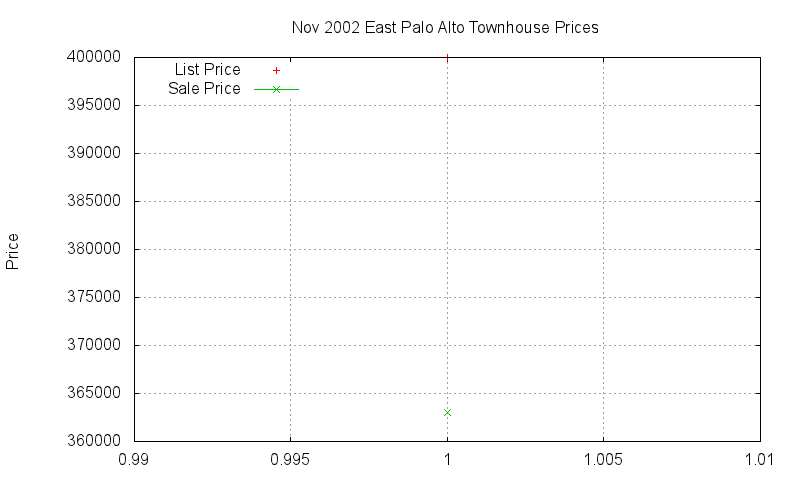 East Palo Alto Townhouses Just Sold 2002-11 East Palo Alto Townhouses Just Sold 2002-11