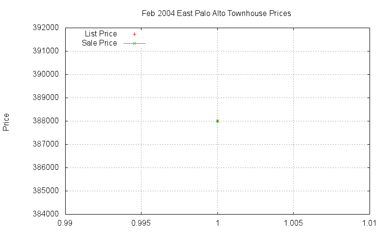East Palo Alto Townhouses Just Sold 2004-02 East Palo Alto Townhouses Just Sold 2004-02