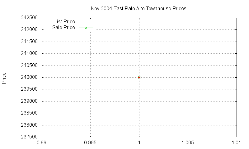 East Palo Alto Townhouses Just Sold 2004-11 East Palo Alto Townhouses Just Sold 2004-11
