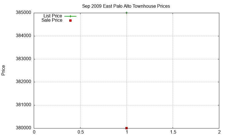 East Palo Alto Townhouses Just Sold 2009-09 East Palo Alto Townhouses Just Sold 2009-09