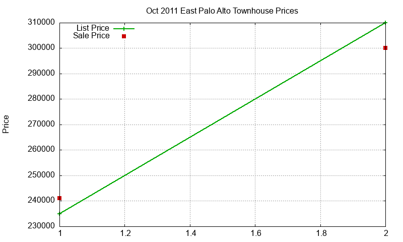 East Palo Alto Townhouses Just Sold 2011-10 East Palo Alto Townhouses Just Sold 2011-10