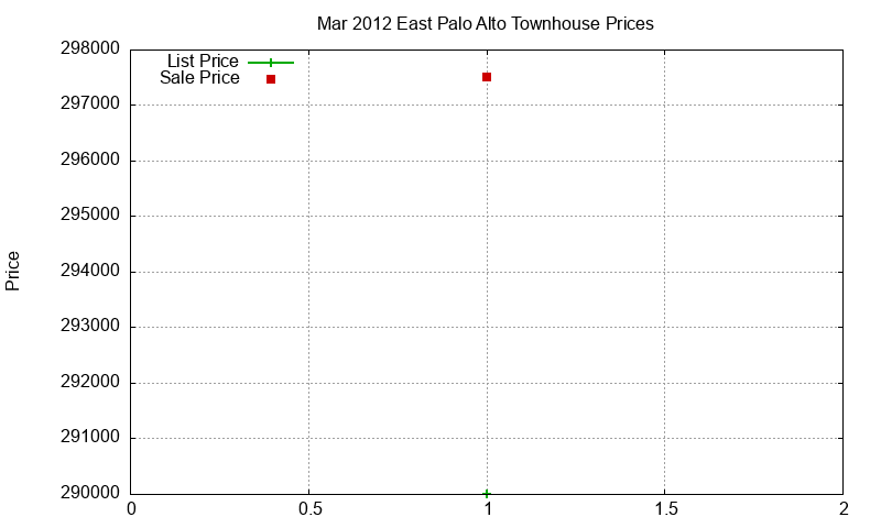 East Palo Alto Townhouses Just Sold 2012-03 East Palo Alto Townhouses Just Sold 2012-03