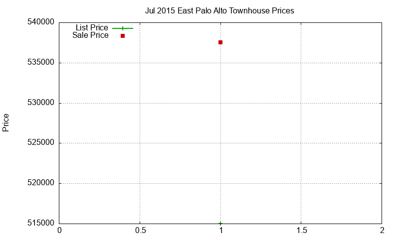 East Palo Alto Townhouses Just Sold 2015-07 East Palo Alto Townhouses Just Sold 2015-07