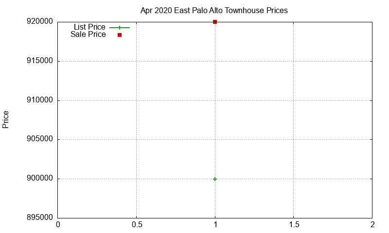East Palo Alto Townhouses Just Sold 2020-04 East Palo Alto Townhouses Just Sold 2020-04