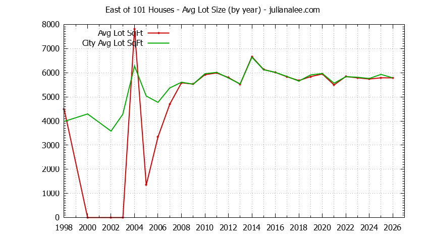 Yearly Average Lot Size of East of 101 vs. East Palo Alto Houses Sold Graph of the Yearly Average Lot Size of East of 101 vs. East Palo Alto Houses Sold