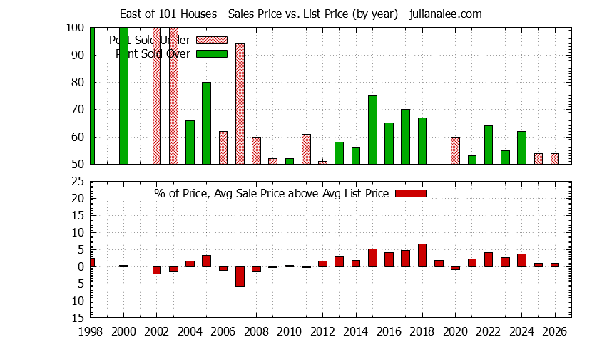 Yearly Average Sales Price vs. List Price for East of 101 Houses Graph of the Yearly Average Sales Price vs. List Price for East of 101 Houses