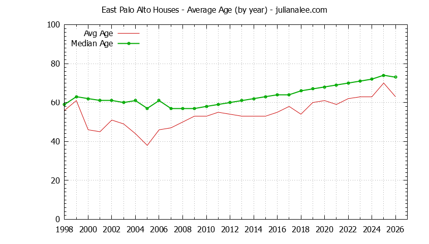 Graph of the Yearly Average Age of East Palo Alto Houses Sold - East Palo Alto Real Estate Trends