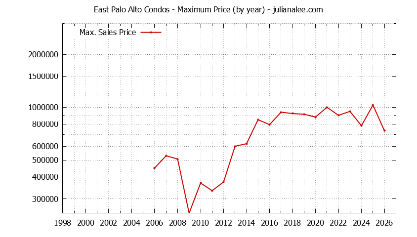 Graph of the Yearly Maximum Price of East Palo Alto Condos - East Palo Alto Real Estate Trends