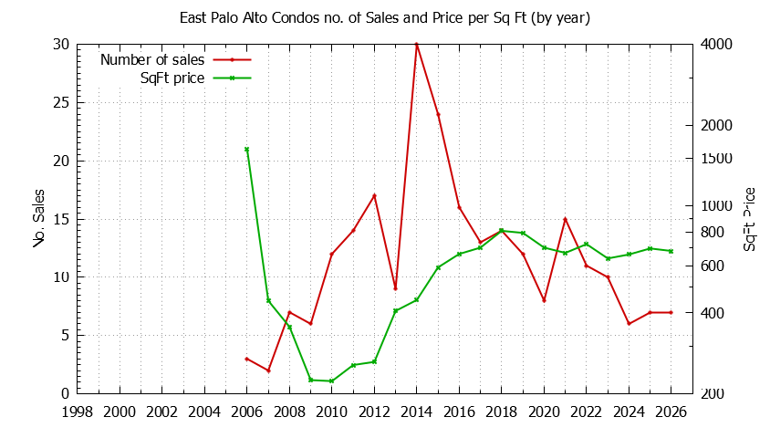 Graph of the Yearly Number of East Palo Alto Condos Sold - East Palo Alto Real Estate Trends
