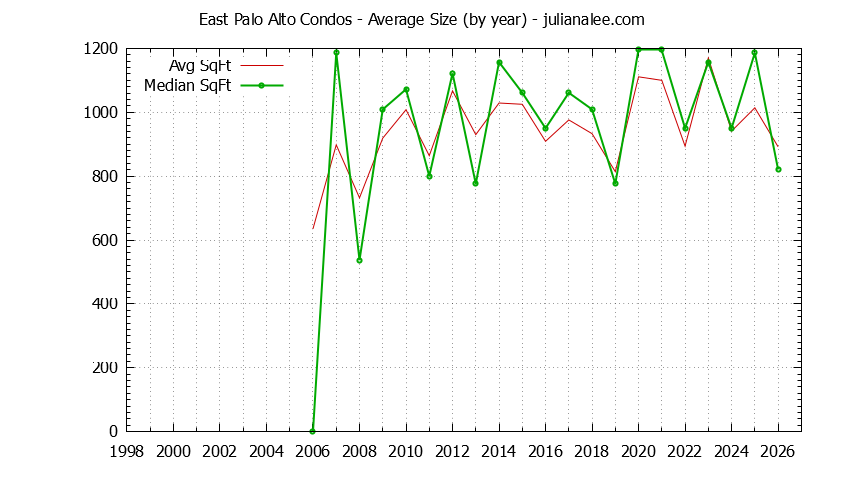 Graph of the Yearly Average Size of East Palo Alto Condos Sold - East Palo Alto Real Estate Trends