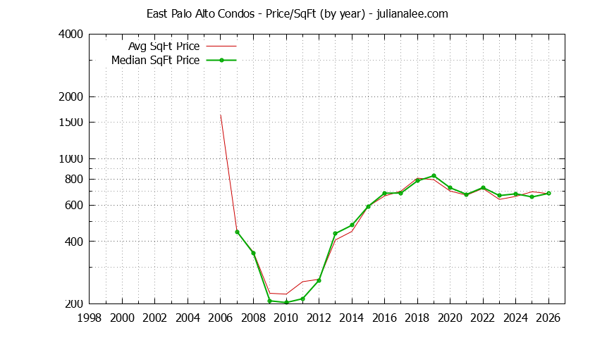Graph of the Yearly Average Price Per Square Foot for East Palo Alto Condos - East Palo Alto Real Estate Trends