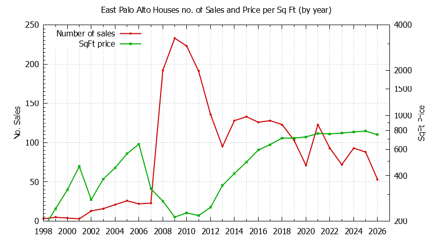 Graph of the Yearly Number of East Palo Alto Houses Sold - East Palo Alto Real Estate Trends