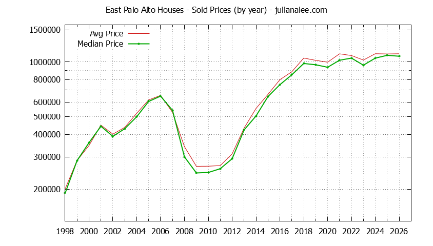 Graph of the Yearly Median and Average East Palo Alto Home Prices for Houses - East Palo Alto Real Estate Trends
