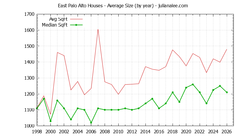 Graph of the Yearly Average Size of East Palo Alto Houses Sold - East Palo Alto Real Estate Trends