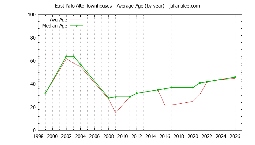Graph of the Yearly Average Age of East Palo Alto Townhouses Sold - East Palo Alto Real Estate Trends