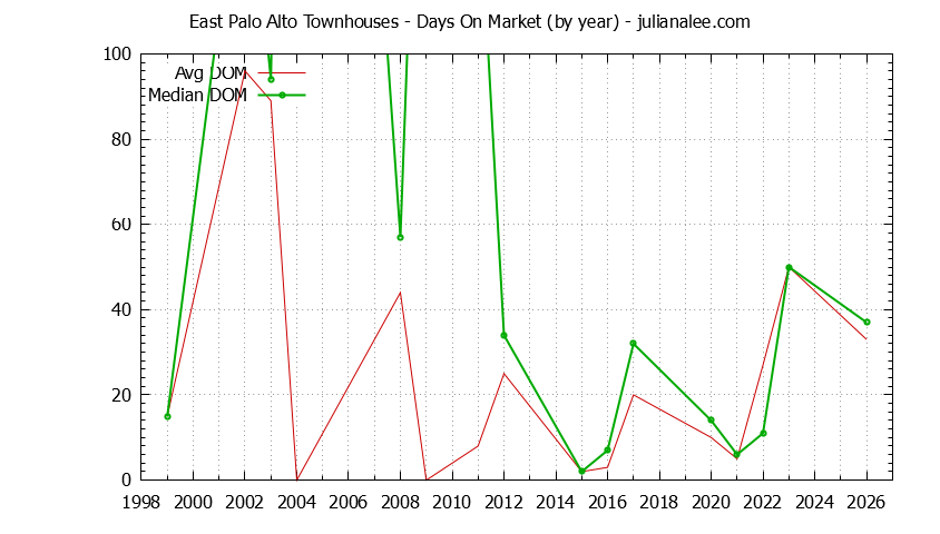 Graph of the Yearly Average Days On Market for East Palo Alto Townhouses - East Palo Alto Real Estate Trends