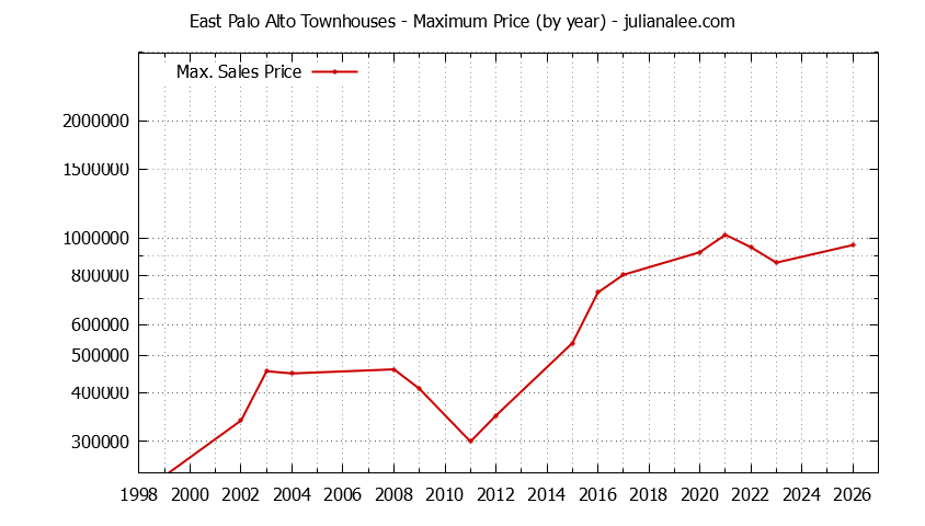 Graph of the Yearly Maximum Price of East Palo Alto Townhouses - East Palo Alto Real Estate Trends