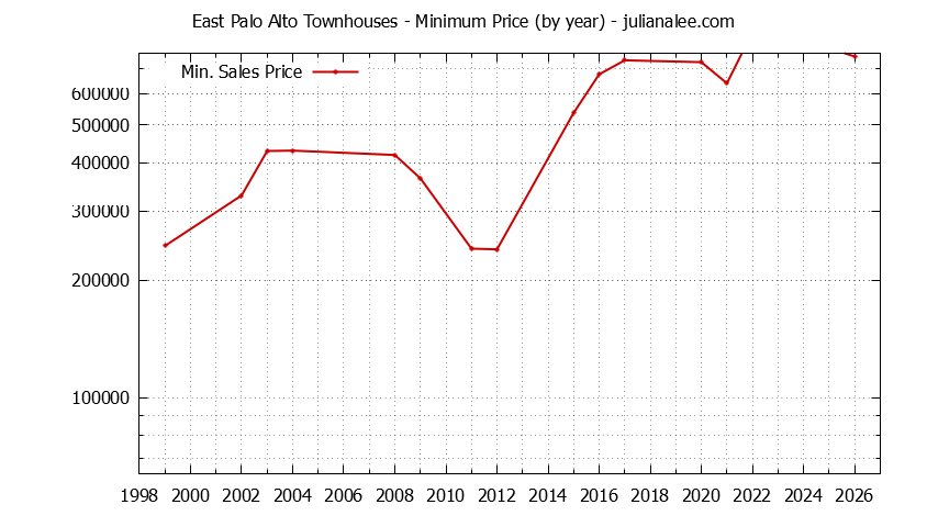 Graph of the Yearly Minimum Price of East Palo Alto Townhouses - East Palo Alto Real Estate Trends