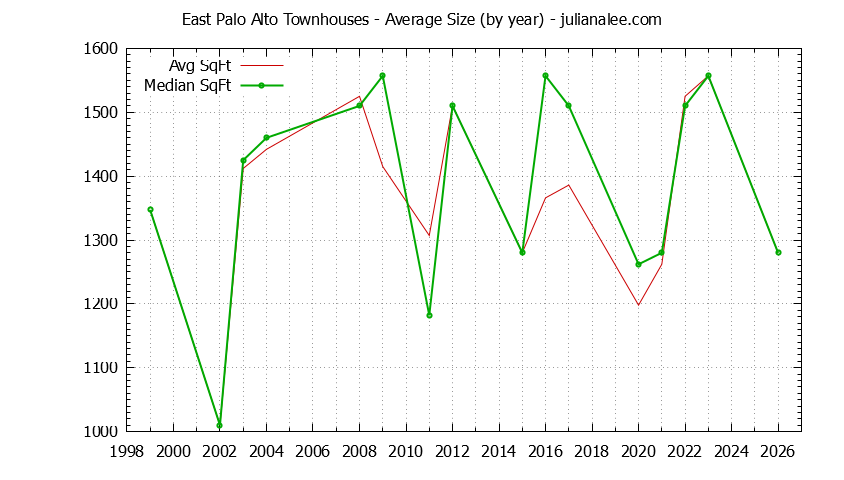 Graph of the Yearly Average Size of East Palo Alto Townhouses Sold - East Palo Alto Real Estate Trends