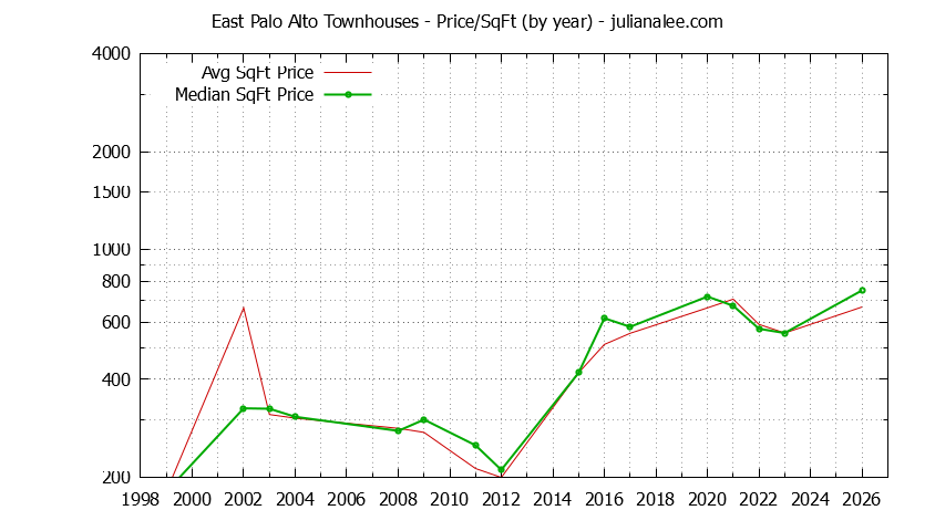 Graph of the Yearly Average Price Per Square Foot for East Palo Alto Townhouses - East Palo Alto Real Estate Trends