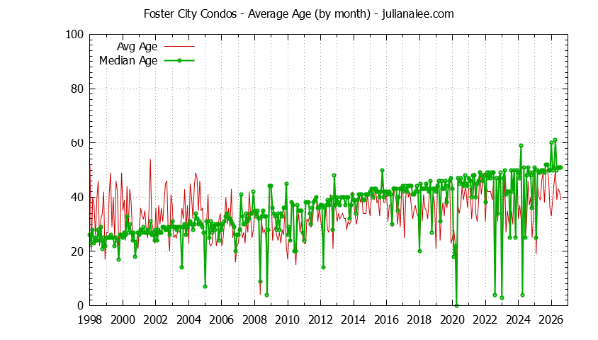 Graph of the Monthly Average Age of Foster City Condos Sold - Foster City Real Estate Trends
