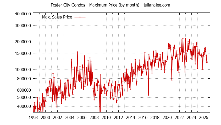 Graph of the Monthly Maximum Price of Foster City Condos - Foster City Real Estate Trends