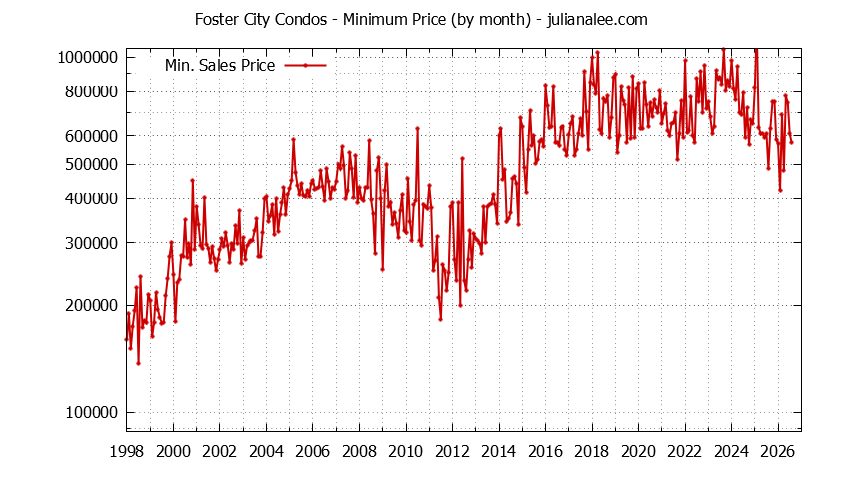 Graph of the Monthly Minimum Price of Foster City Condos - Foster City Real Estate Trends