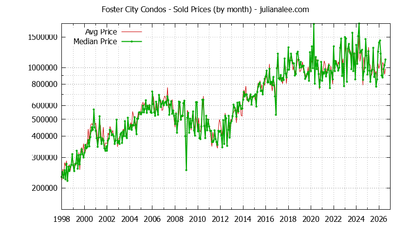 Graph of the Monthly Median and Average Foster City Home Prices for Condos - Foster City Real Estate Trends