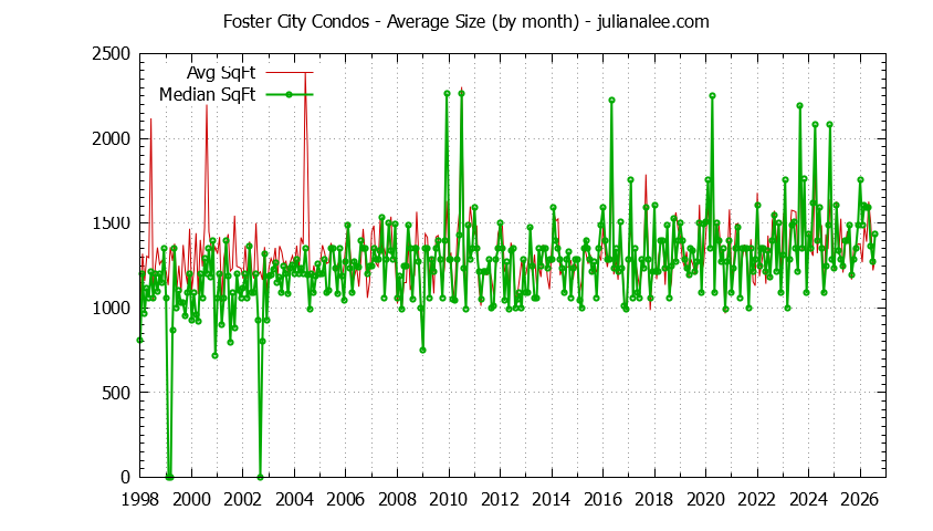 Graph of the Monthly Average Size of Foster City Condos Sold - Foster City Real Estate Trends