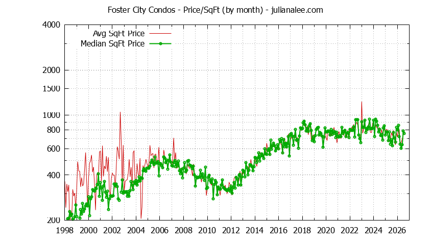 Graph of the Monthly Average Price Per Square Foot for Foster City Condos - Foster City Real Estate Trends