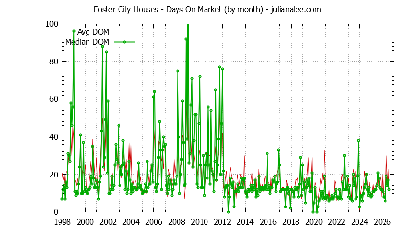 Graph of the Monthly Average Days On Market for Foster City Houses - Foster City Real Estate Trends